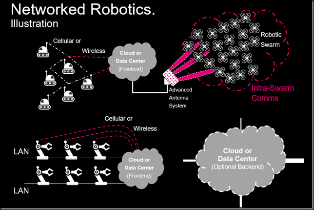 networked robotics
